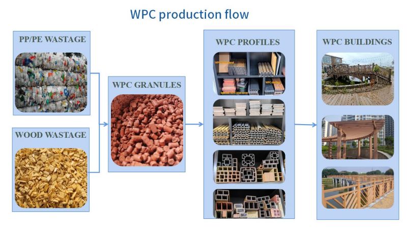 Manufacturing process of Wood Plastic Composite